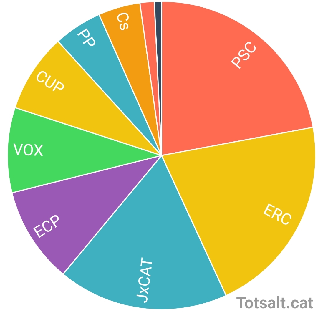 Resultats a Salt en les Eleccions Generals 2019 – 10N