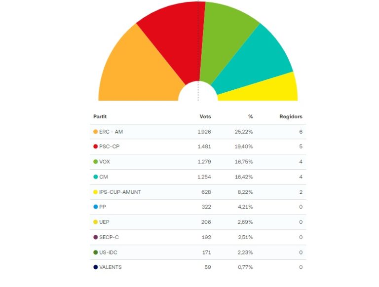 Resultats de les eleccions municipals a Salt